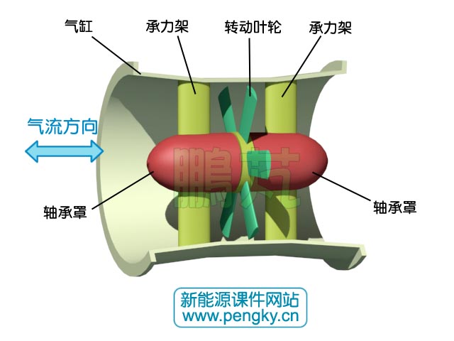 图5 威尔斯涡轮机的结构气流是与涡轮机轴线平行的,也就是说与叶片的